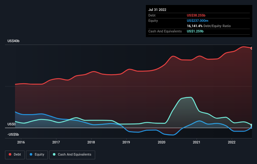 debt-equity-history-analysis