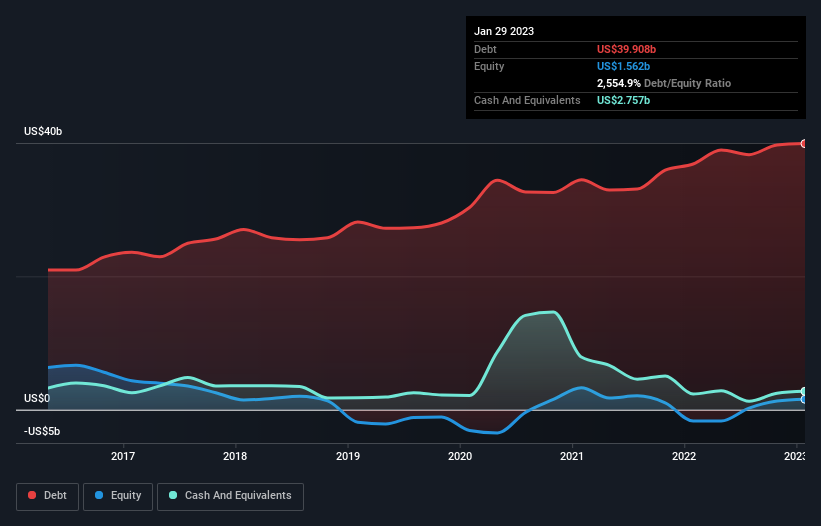 debt-equity-history-analysis
