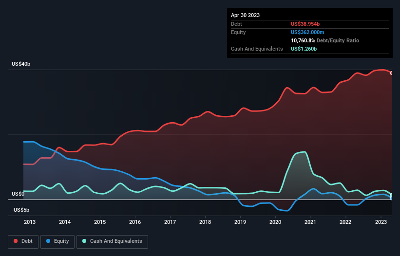 debt-equity-history-analysis
