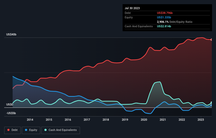 debt-equity-history-analysis