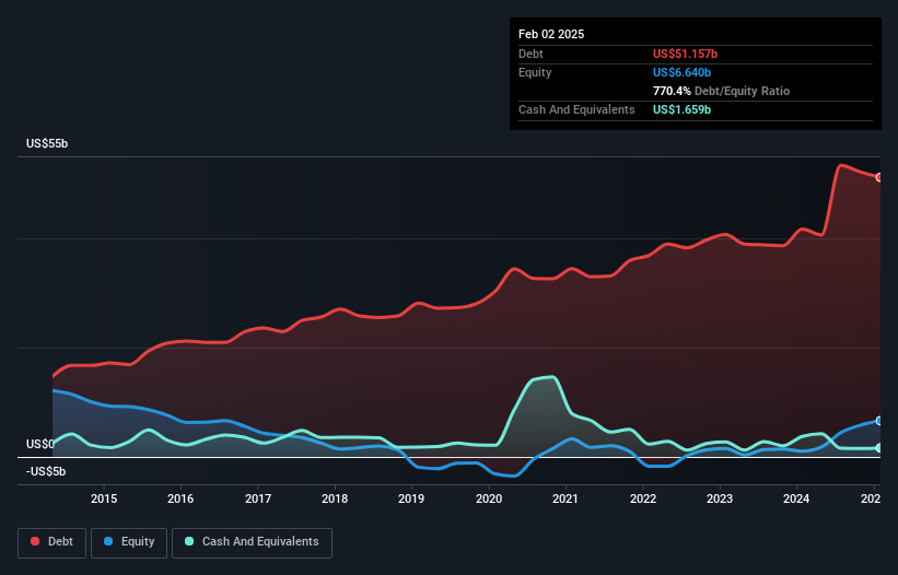 debt-equity-history-analysis