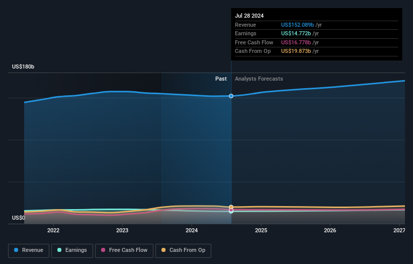 Profit and sales growth