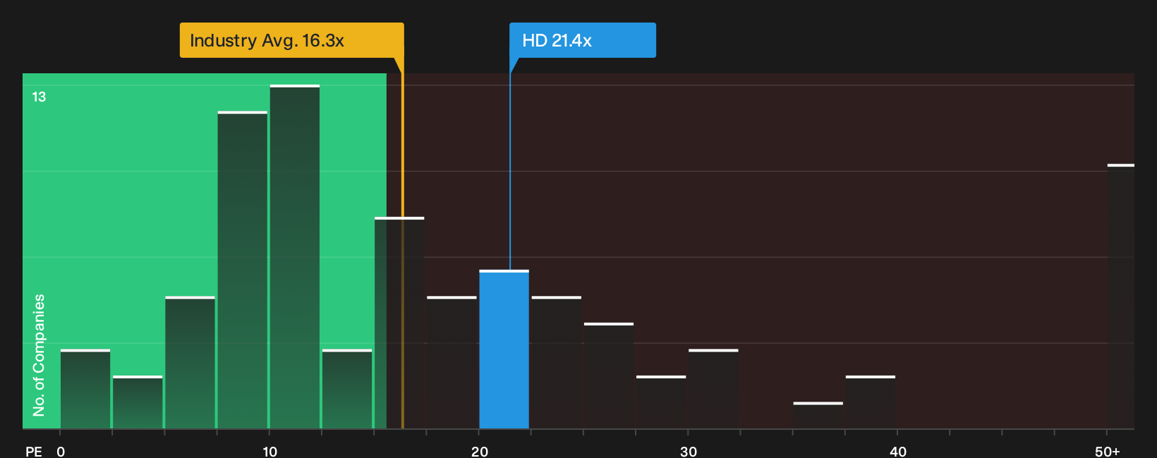NYSE:HD P/E Ratio as at Sep 2026
