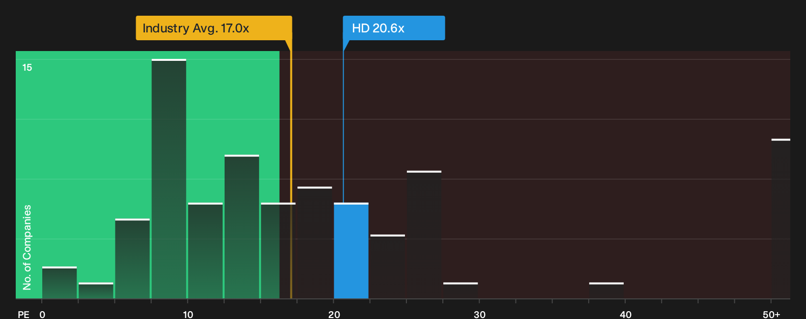 NYSE:HD P/E Ratio as at Oct 2026