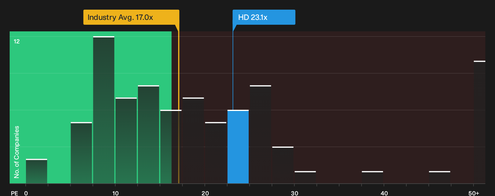 NYSE:HD P/E Ratio as at Oct 2026