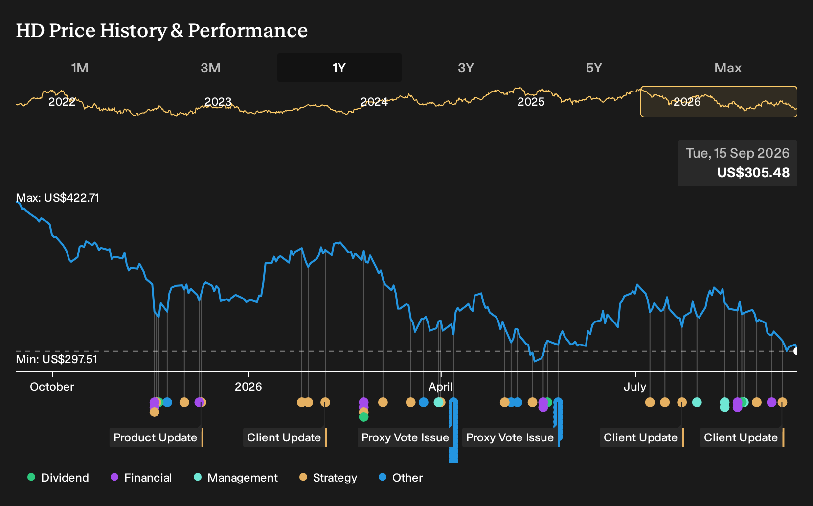 NYSE:HD 1-Year Stock Price Chart