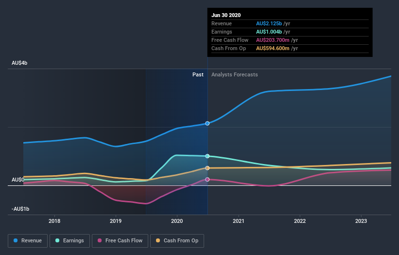 earnings-and-revenue-growth