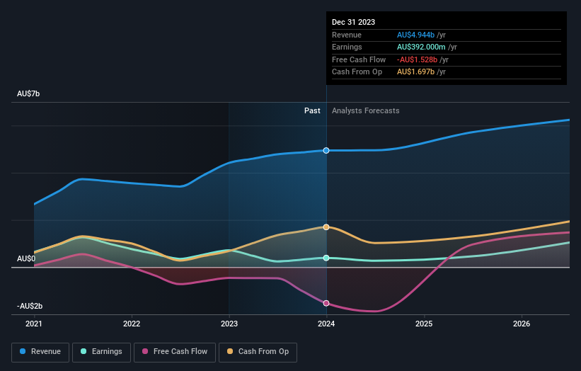 earnings-and-revenue-growth