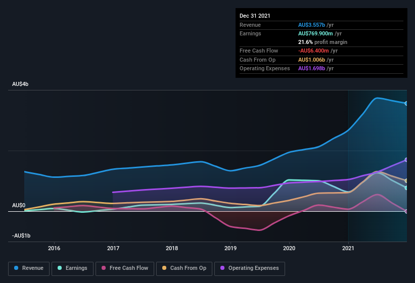 earnings-and-revenue-history