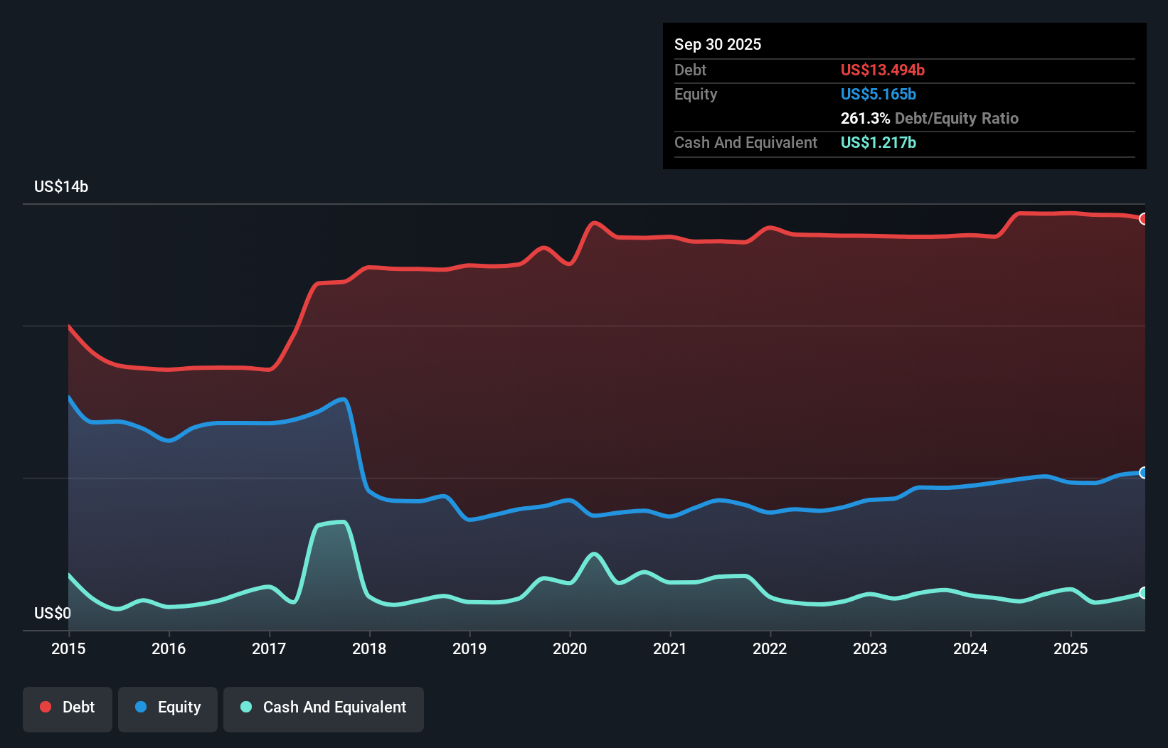 debt-equity-history-analysis