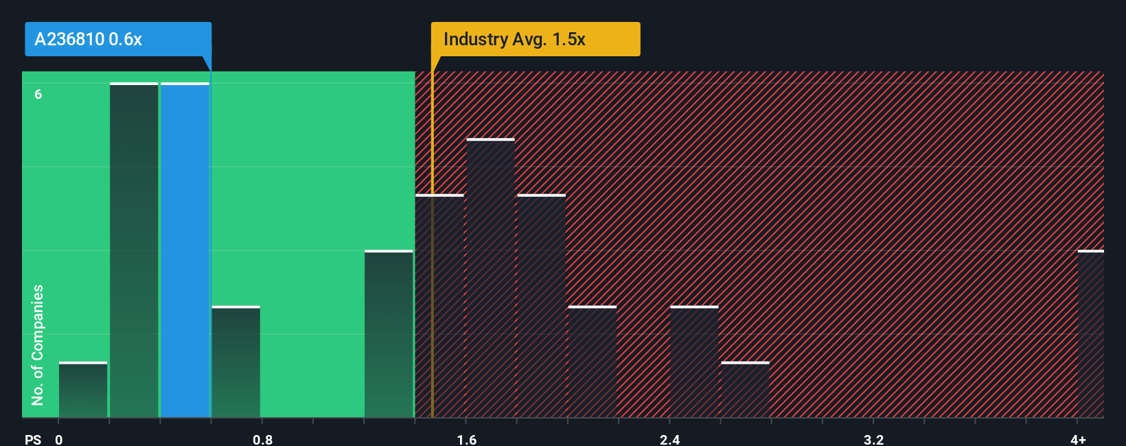 ps-multiple-vs-industry