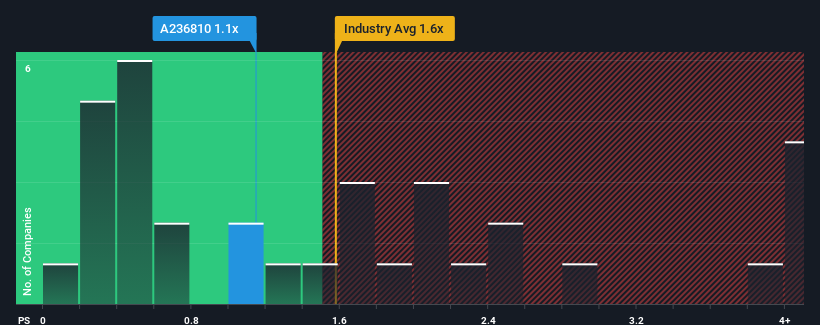 ps-multiple-vs-industry