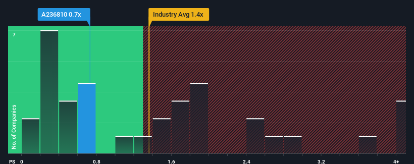 ps-multiple-vs-industry