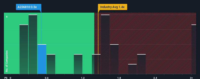 ps-multiple-vs-industry