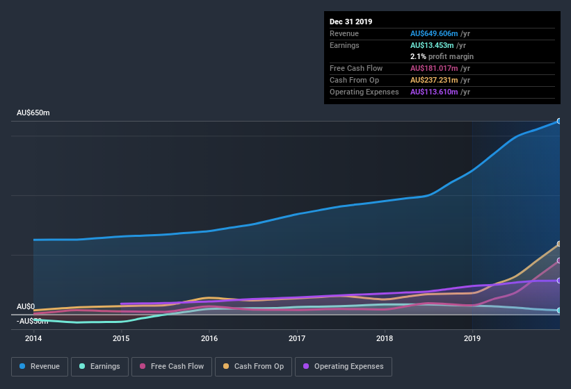 earnings-and-revenue-history