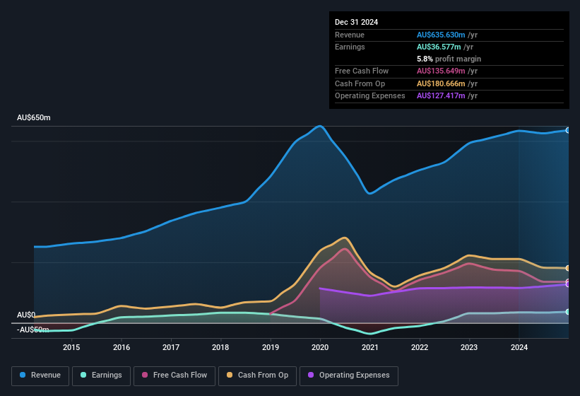 earnings-and-revenue-history