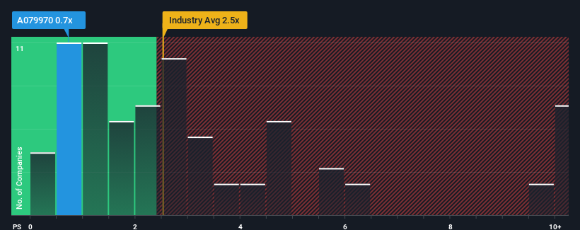 ps-multiple-vs-industry