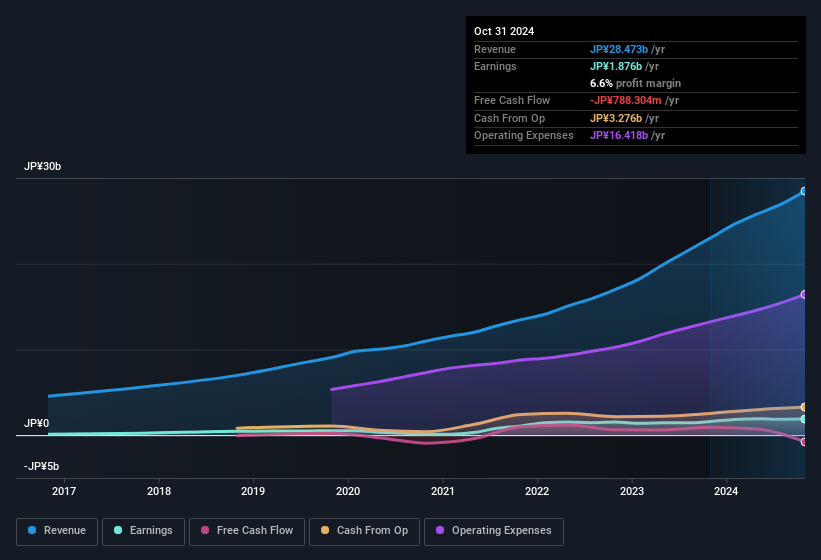 earnings-and-revenue-history