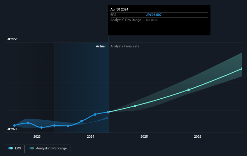 Earnings per share growth