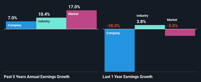 past-earnings-growth