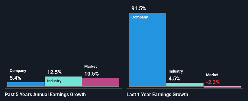 past-earnings-growth