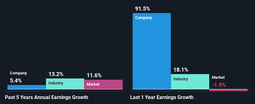 past-earnings-growth