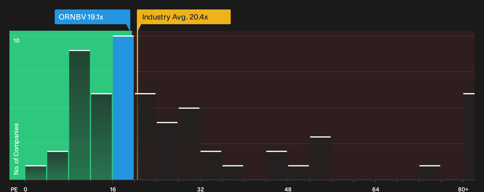 HLSE:ORNBV P/E Ratio as at Sep 2026