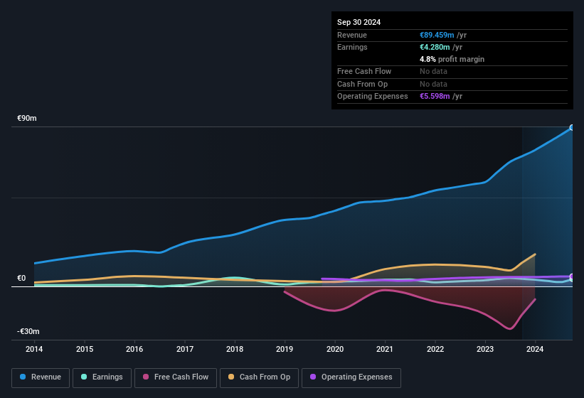 earnings-and-revenue-history