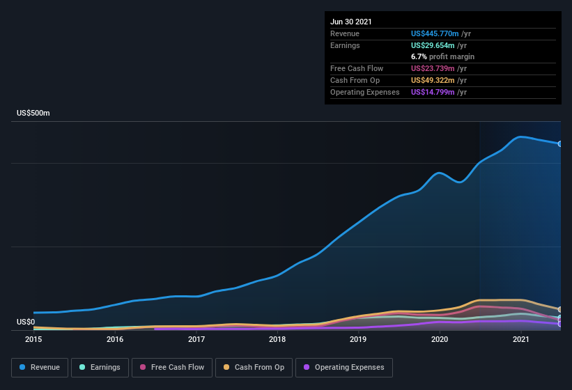 earnings-and-revenue-history