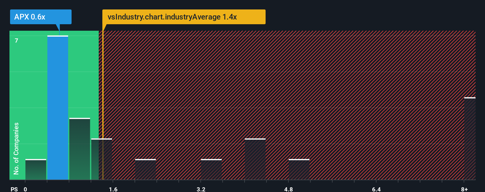 ps-multiple-vs-industry