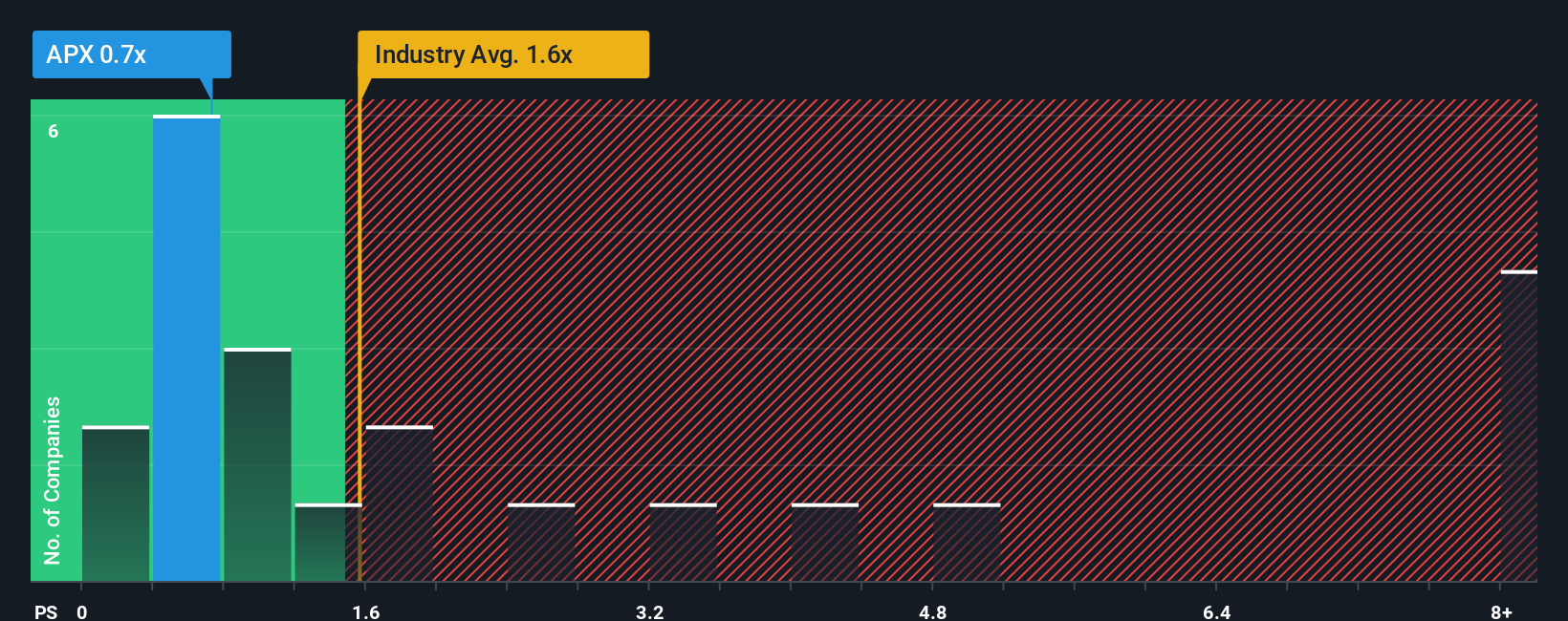 ps-multiple-vs-industry