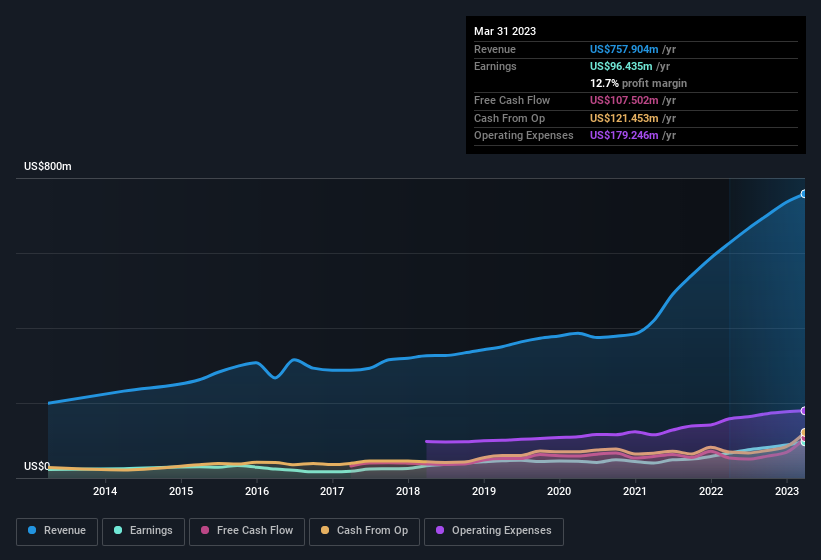 earnings-and-revenue-history