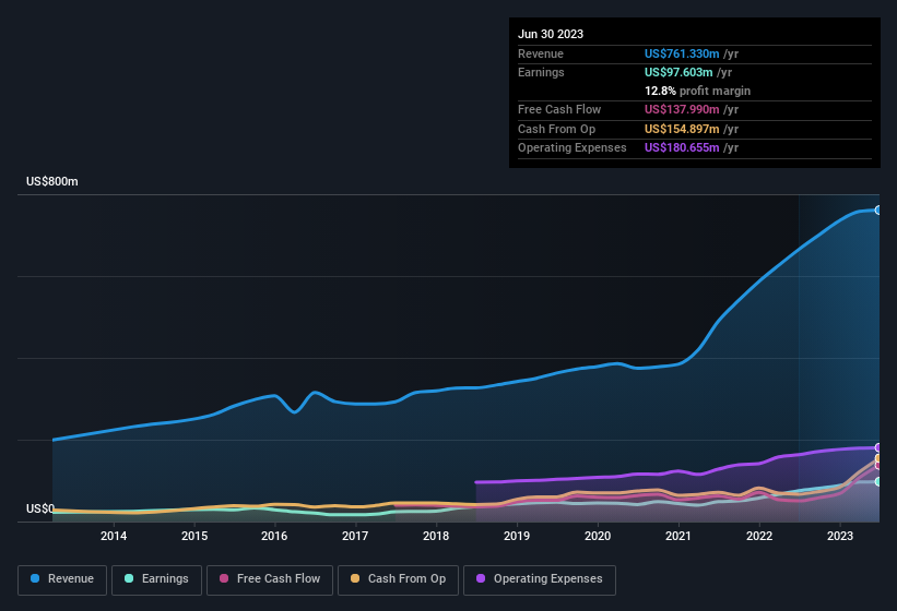 earnings-and-revenue-history