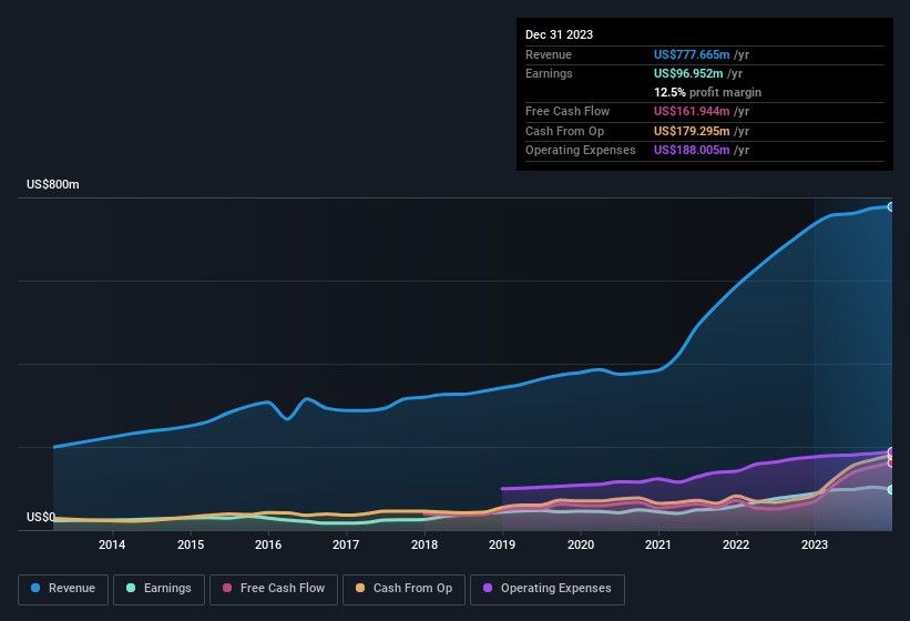 earnings-and-revenue-history