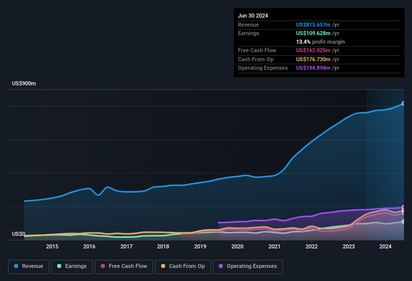 earnings-and-revenue-history