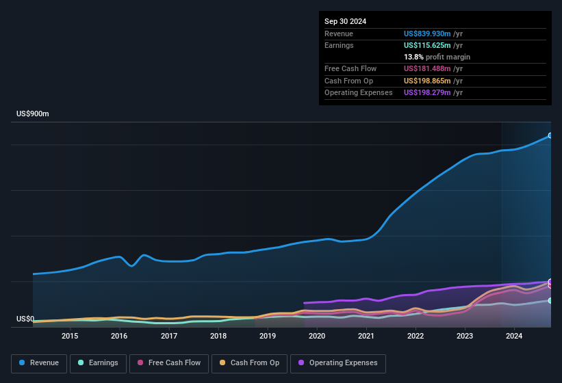 earnings-and-revenue-history