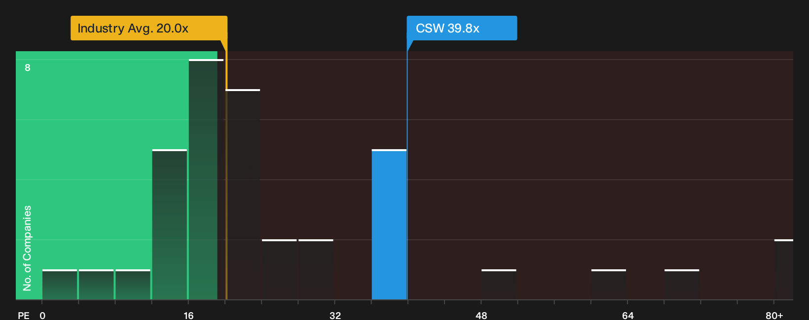 NYSE:CSW P/E Ratio as at Sep 2026