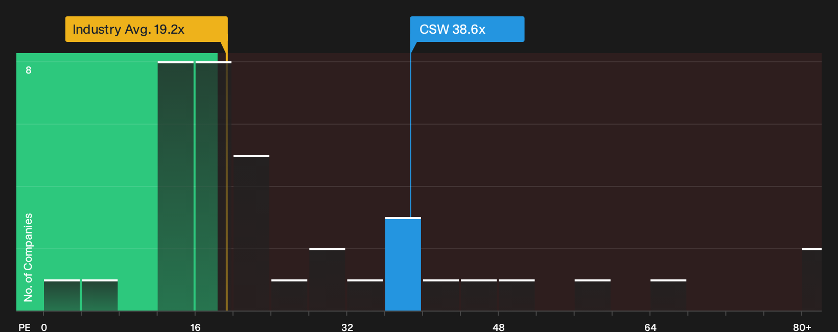 NYSE:CSW P/E Ratio as at Oct 2026