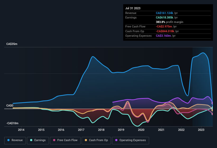 earnings-and-revenue-history