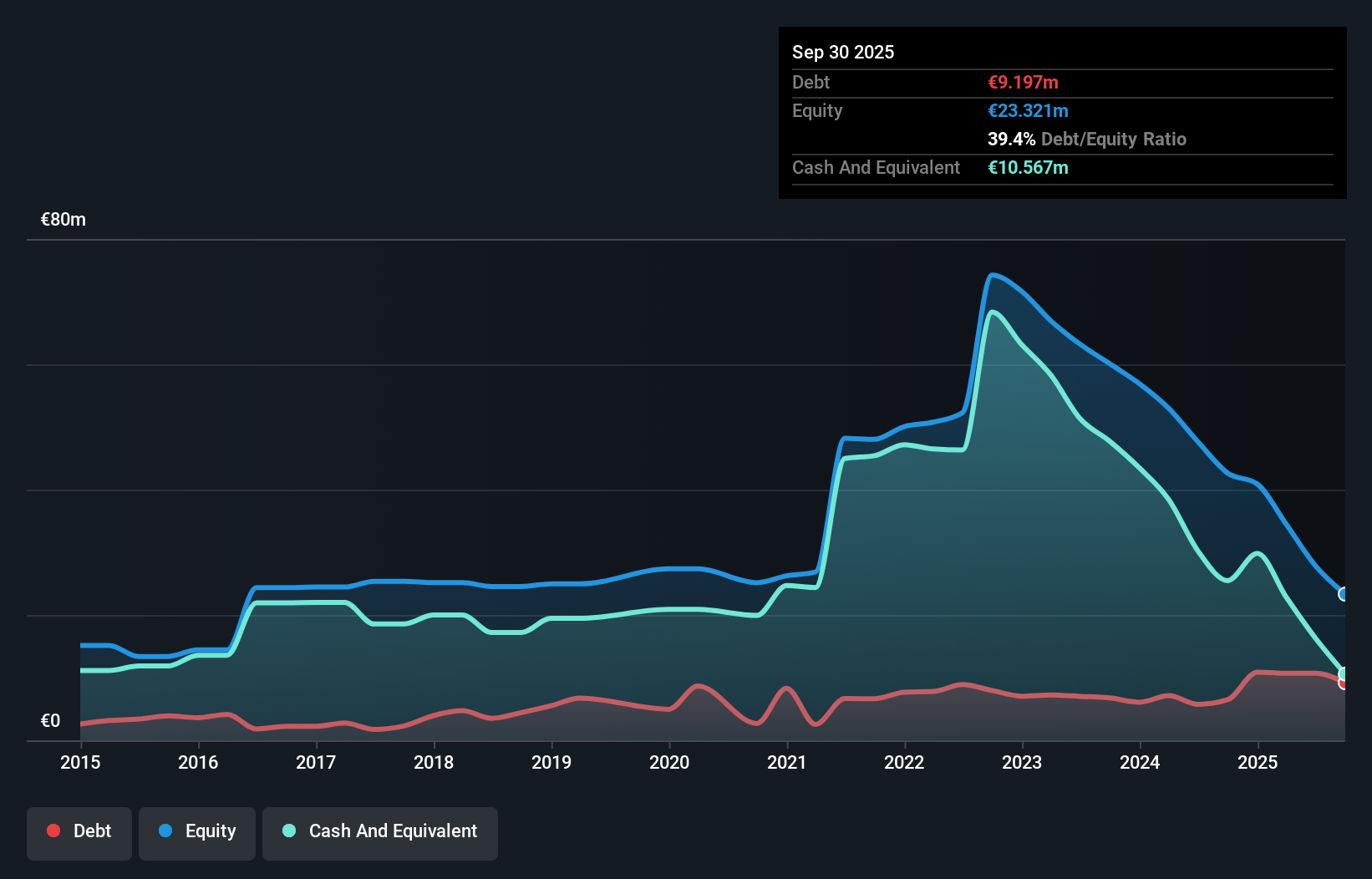 debt-equity-history-analysis