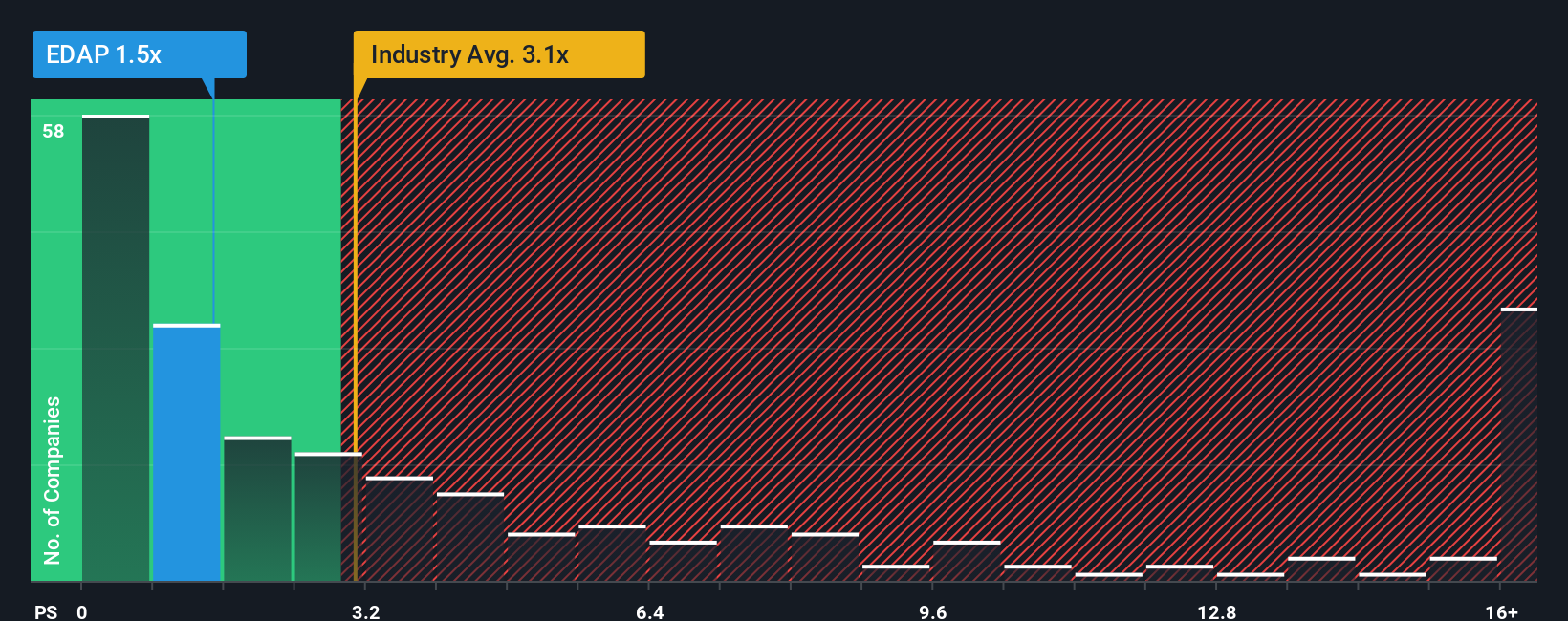 ps-multiple-vs-industry