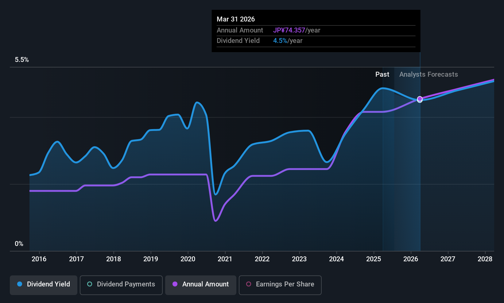 historic-dividend