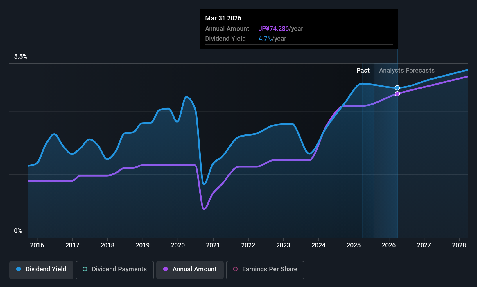 historic-dividend