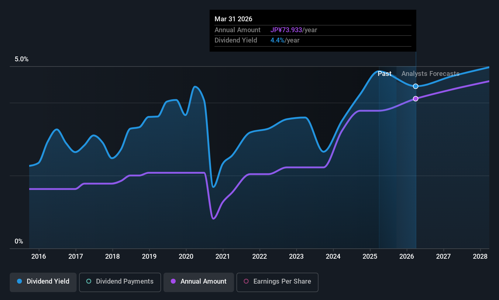 historic-dividend