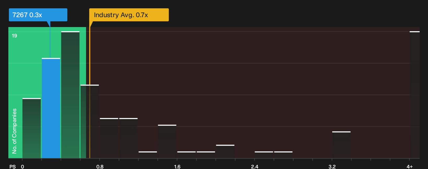 TSE:7267 P/S Ratio as at Sep 2026