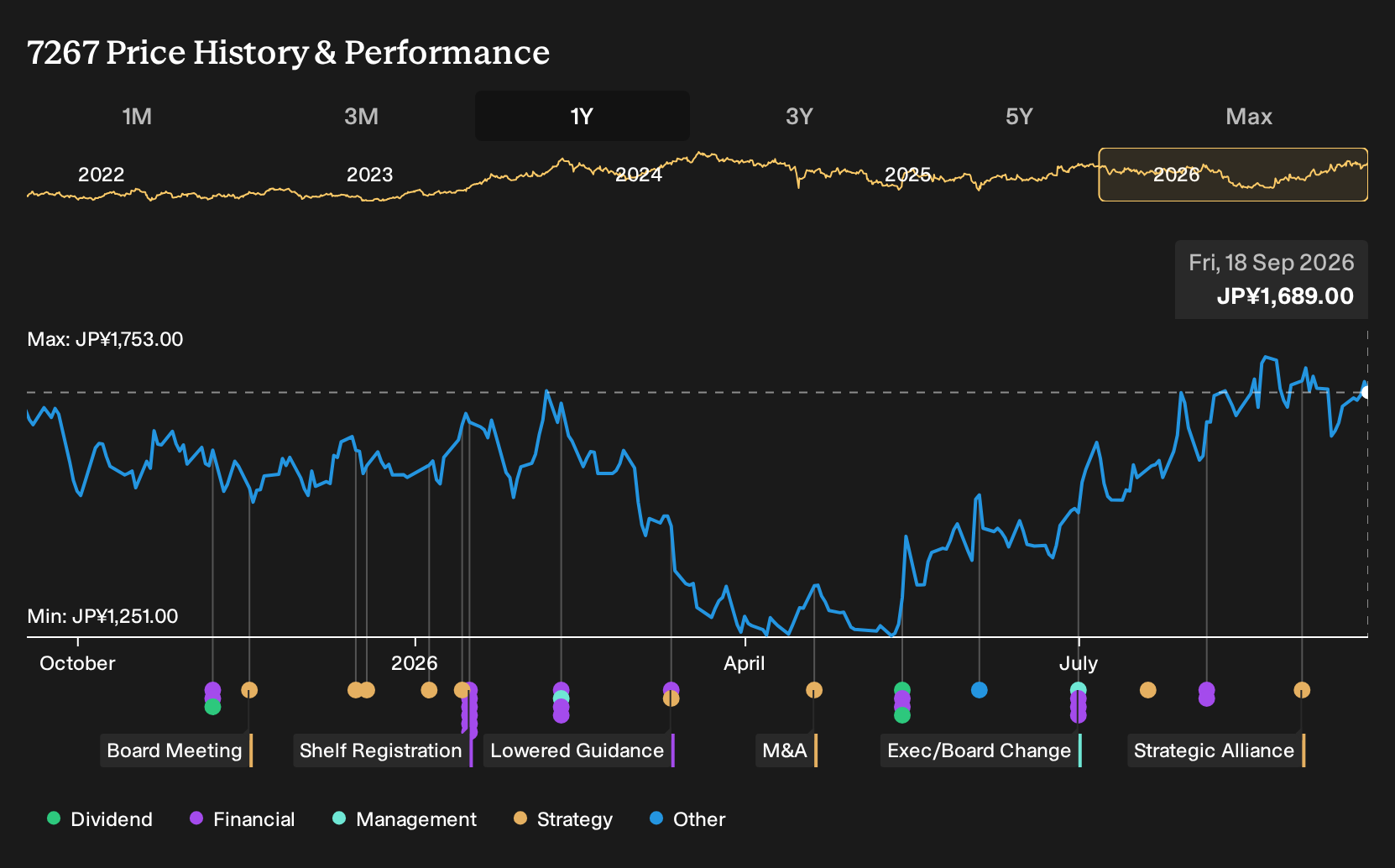 TSE:7267 1-Year Stock Price Chart