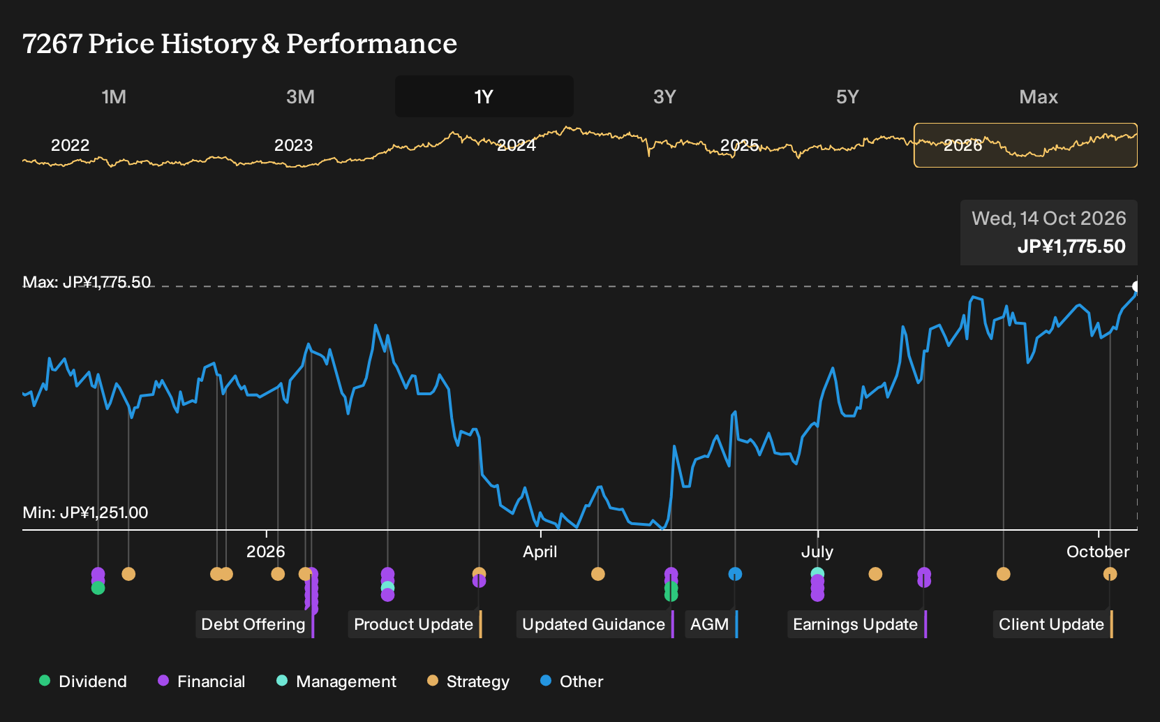 TSE:7267 1-Year Stock Price Chart