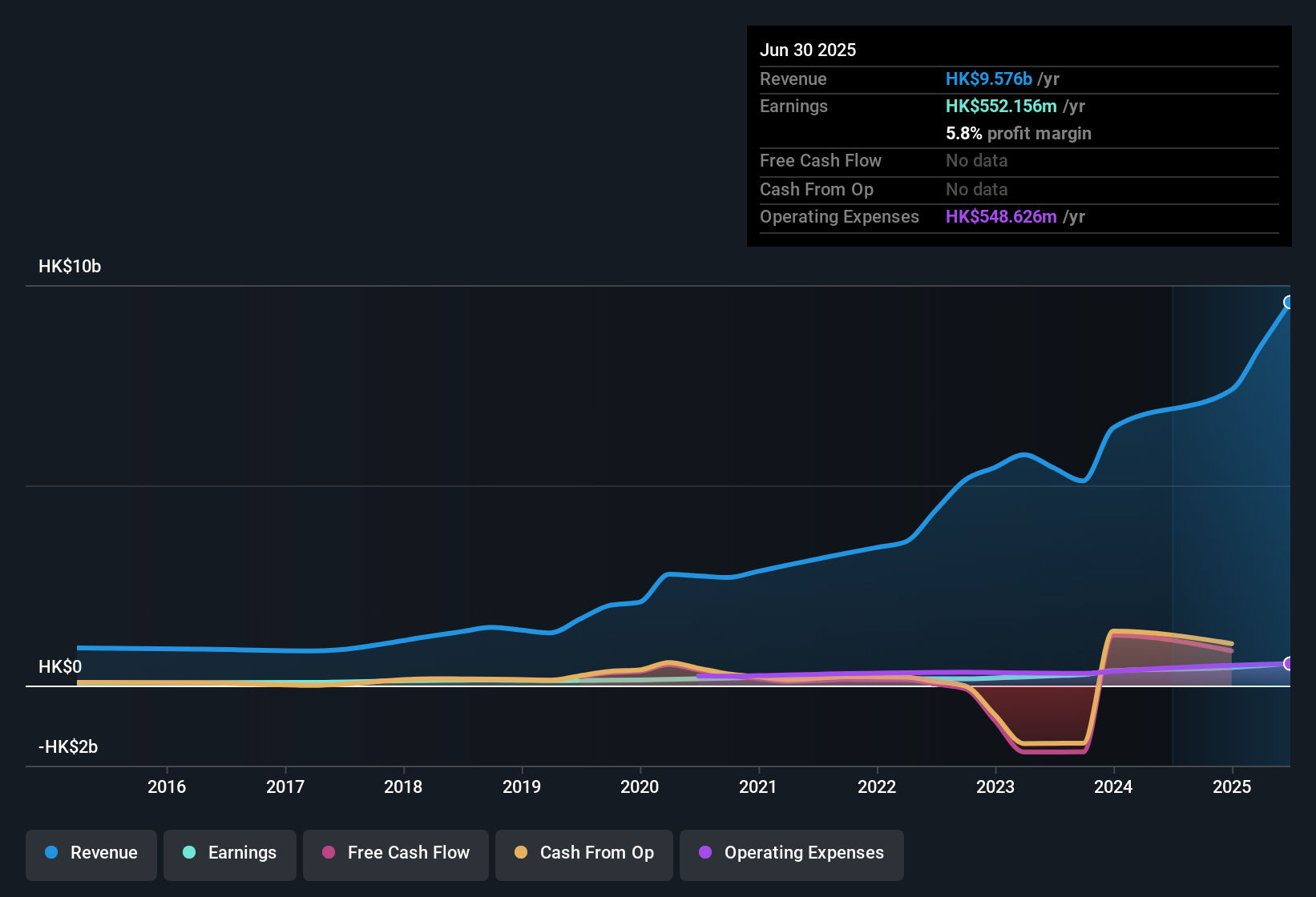 earnings-and-revenue-history