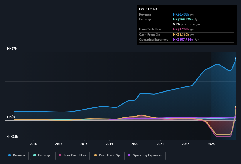 earnings-and-revenue-history