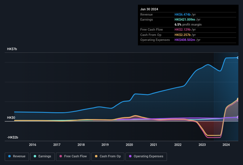 earnings-and-revenue-history